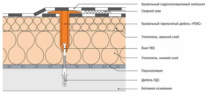 Особенности подбора и эксплуатации фасадных дюбелей