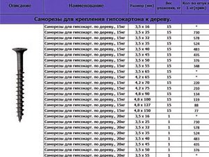Таблица саморезов