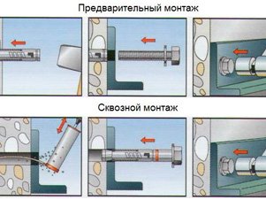 Принцип фиксации анкерных креплений